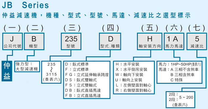 強力型齒輪減速機馬達 代號說明